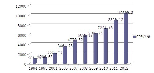 2012年云南省GDP突破万亿元 比上年增长13%