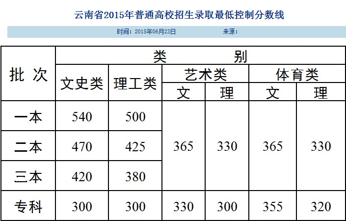 2015云南高考分数线公布:文史类一本线540理