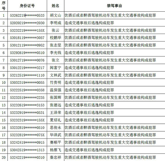 今年7月云南47人被终生禁驾 酒后驾车肇事比例占五成以上