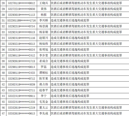 今年7月云南47人被终生禁驾 酒后驾车肇事比例占五成以上