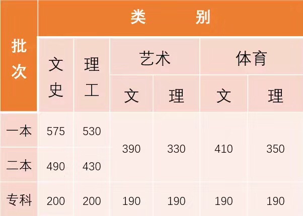 云南2018年高考录取最低控制分数线公布
