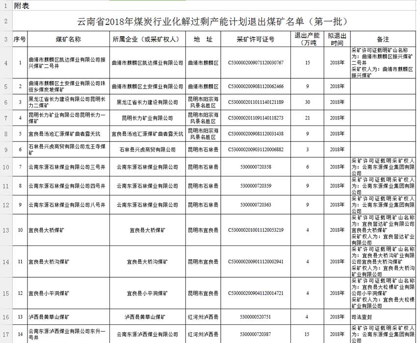 云南公布煤炭行业化解过剩产能计划退出煤矿名单