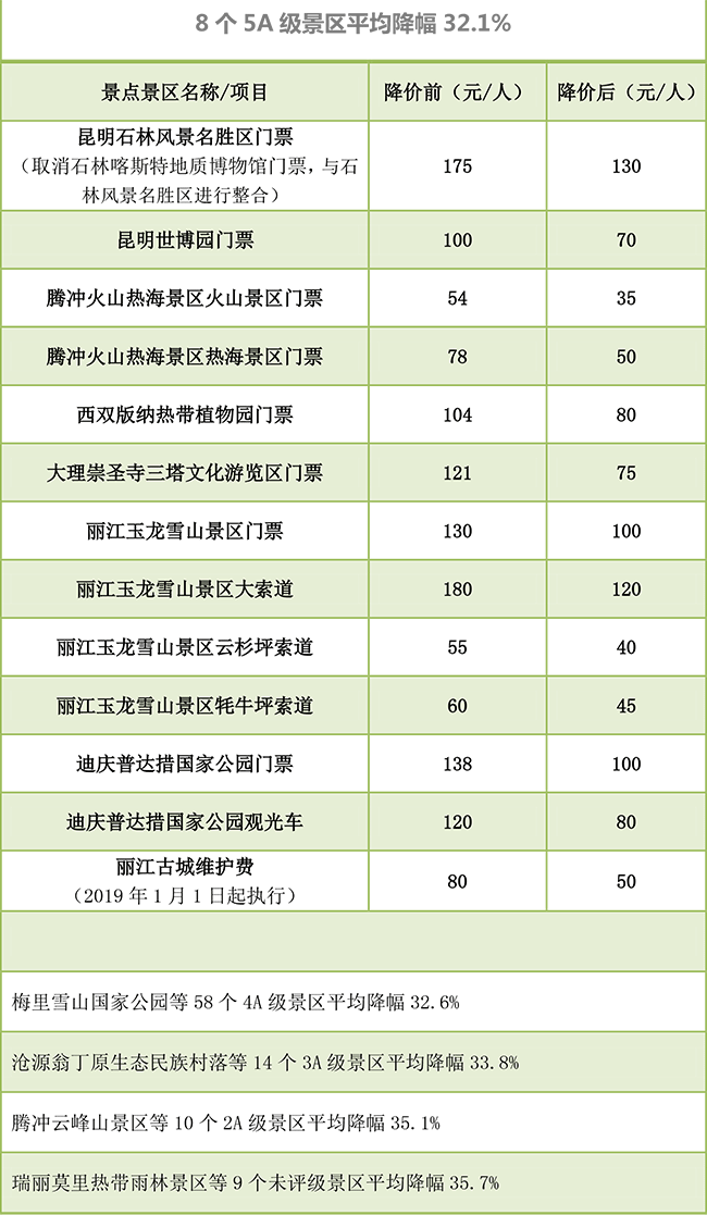 好消息!云南99个景区门票降价平均降幅332%