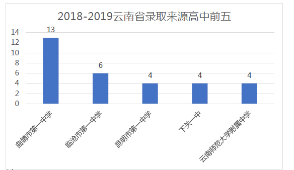 双一流高校云南招生专访——中国科学院大学