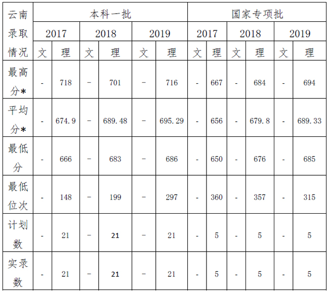 双一流高校云南招生专访——中国科学院大学