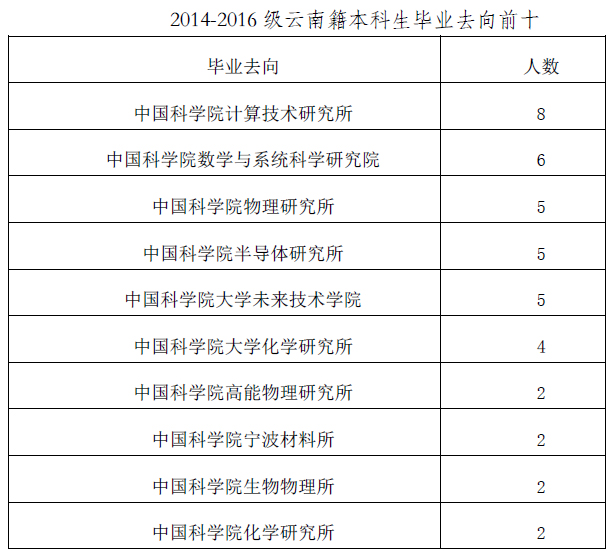 双一流高校云南招生专访——中国科学院大学