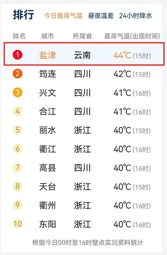 中国气象网监测数据。盐津县融媒体中心供图