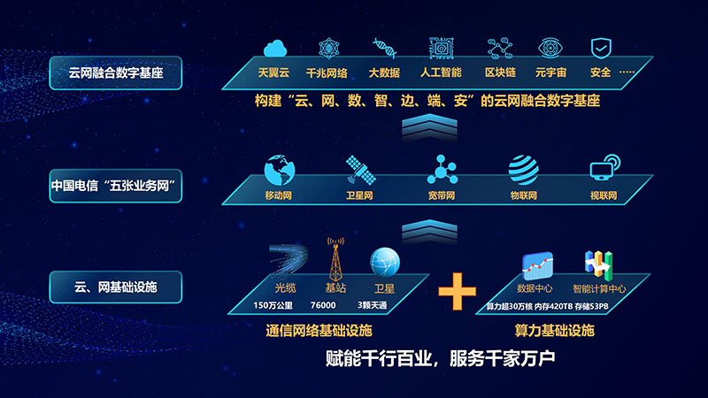中国电信在云南的网络服务能力基础示意图。云南电信供图