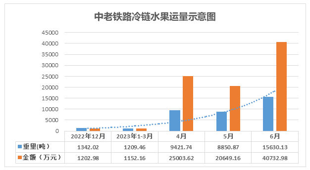中老铁路冷链水果运量示意图。