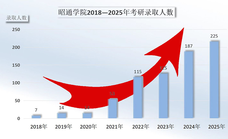 昭通学院2018年—2025年学生考研录取数据趋势图。
