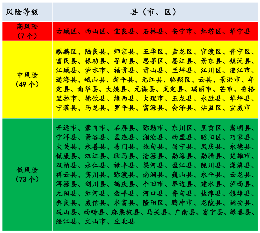風險等級劃分  來源：雲南省疾病預防控制中心