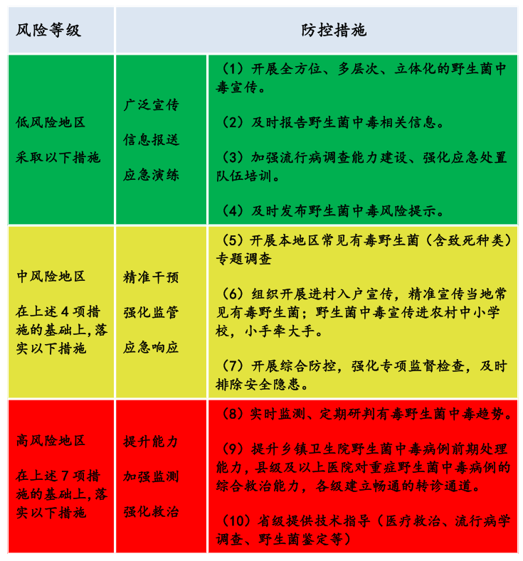 各風險等級的防范措施 來源：雲南省疾病預防控制中心