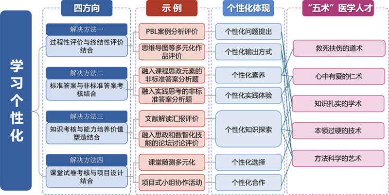3學習個性化促進“五術”醫學人才培養模式圖。昆明醫科大學供圖