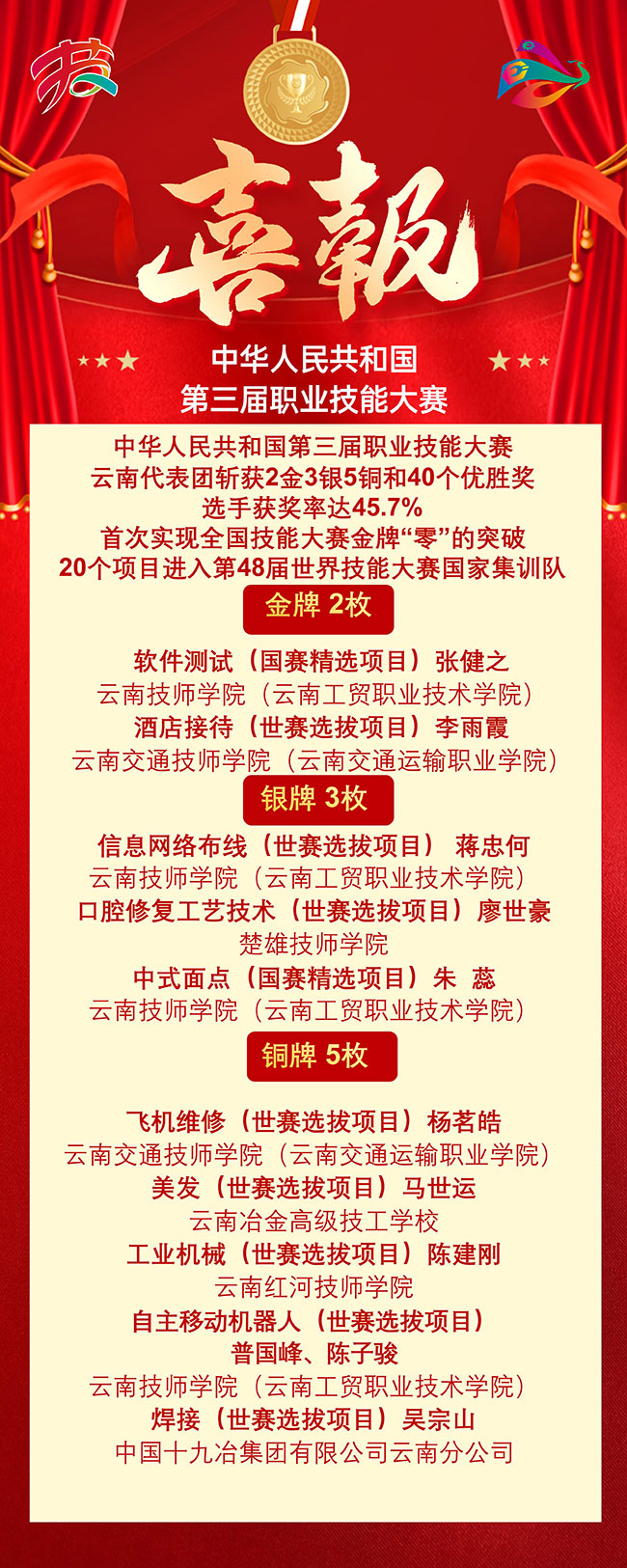 第三届全国职业技能大赛云南选手获奖名单。