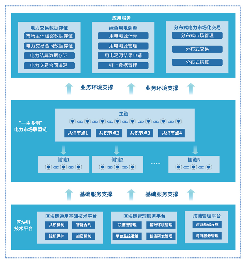 【3】云南电力市场区块链图解。云南电网供图