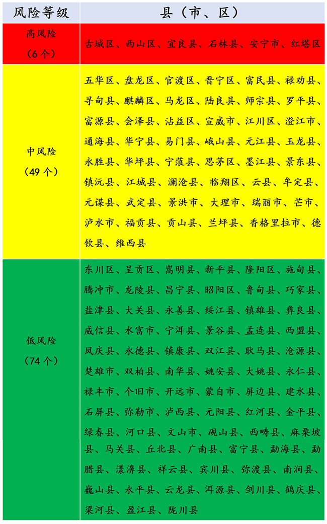 云南野生菌中毒风险区名单。云南疾控供图