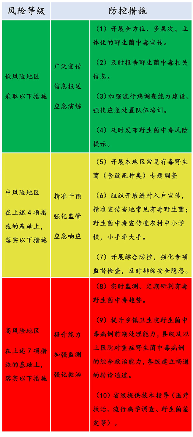 云南野生菌中毒风险区对应防控措施。云南疾控供图