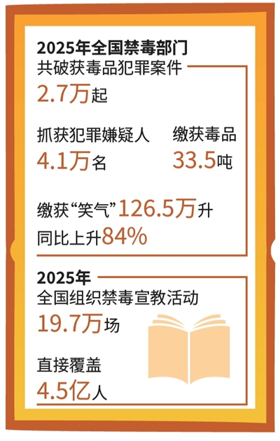 数据来源：国家禁毒办