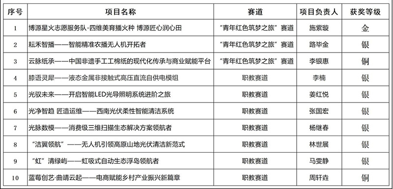 获奖项目名单。