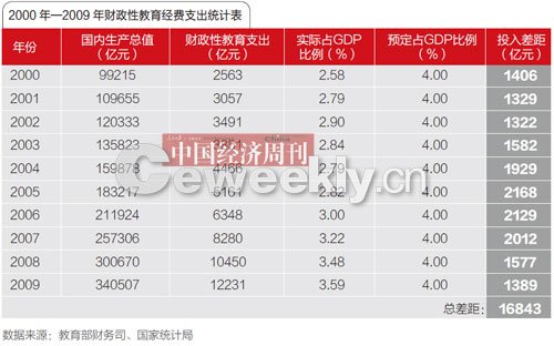 财政收入_教育经费占财政收入