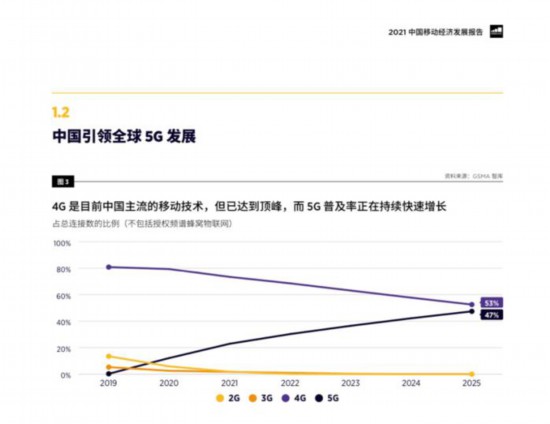 报告：中国5G增长强劲成全球最大市场