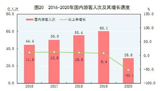 国家统计局云南人口普查