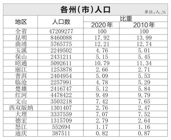 云南省人口普查_芒市第七次全国人口普查数据公布啦!(2)