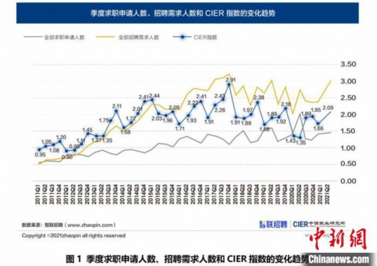 报告：二季度中国就业市场景气指数显著回升
