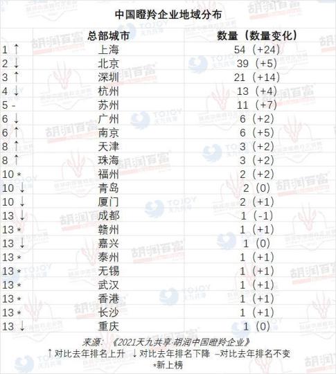中國瞪羚企業地域分布圖 胡潤研究院 供圖