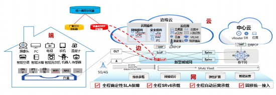 新型城域网+边缘云在智慧家庭中的应用